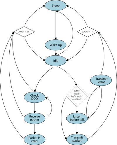 Figure 3. The nine basic states of the EZMac state machine